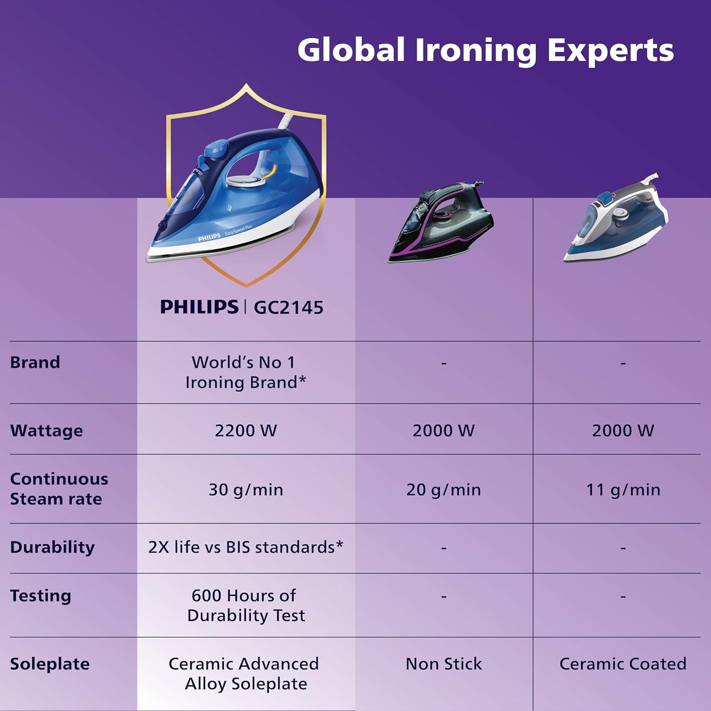 PHILIPS Steam Iron Gc2145/20 2200 Watts, From Worlds No.1 Ironing Brand*, Scratch Resistant Ceramic Soleplate, Steam Rate Of Up To 30 G/Min, 110 G Steam Boost, Drip Stop Technology